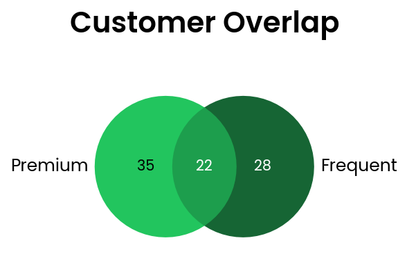 Venn Diagram